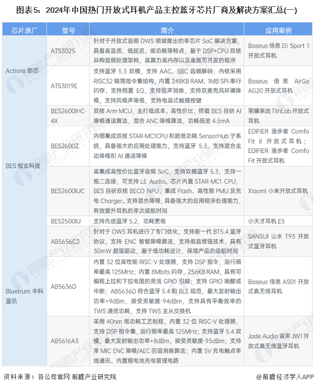 分析 主控蓝牙芯片是最核心零部件【组图】爱游戏2024年中国开放式耳机行业上游(图2)