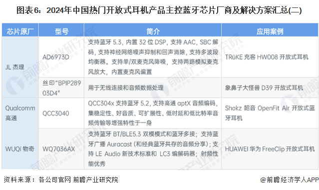 分析 主控蓝牙芯片是最核心零部件【组图】爱游戏2024年中国开放式耳机行业上游(图3)