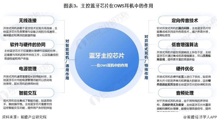 分析 主控蓝牙芯片是最核心零部件【组图】爱游戏2024年中国开放式耳机行业上游(图4)