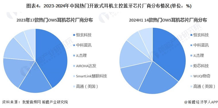 分析 主控蓝牙芯片是最核心零部件【组图】爱游戏2024年中国开放式耳机行业上游(图7)