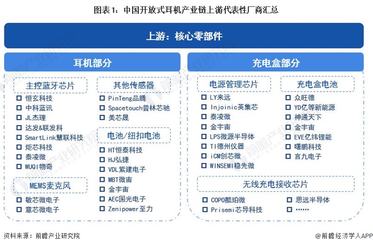 分析 主控蓝牙芯片是最核心零部件【组图】爱游戏2024年中国开放式耳机行业上游(图8)